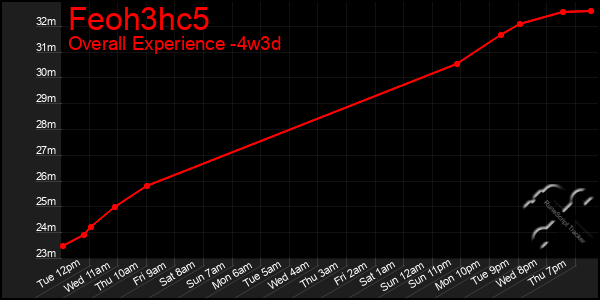 Last 31 Days Graph of Feoh3hc5