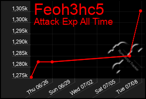Total Graph of Feoh3hc5