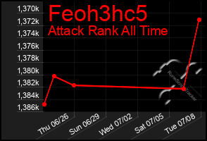 Total Graph of Feoh3hc5