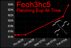 Total Graph of Feoh3hc5