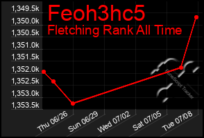 Total Graph of Feoh3hc5