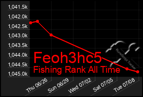 Total Graph of Feoh3hc5