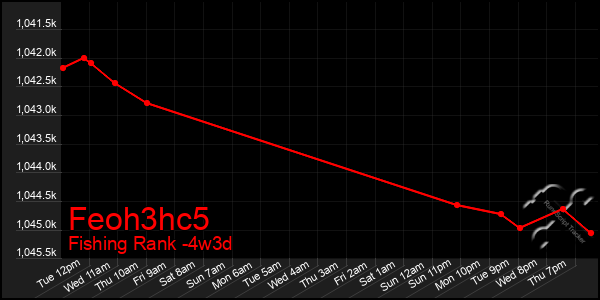 Last 31 Days Graph of Feoh3hc5