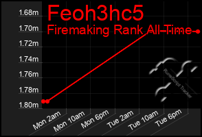 Total Graph of Feoh3hc5