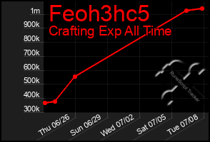 Total Graph of Feoh3hc5