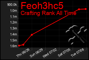 Total Graph of Feoh3hc5