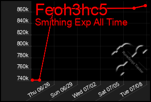 Total Graph of Feoh3hc5