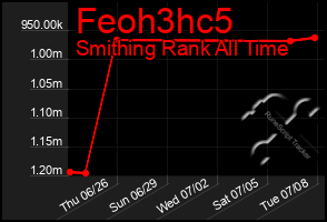 Total Graph of Feoh3hc5