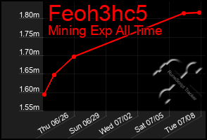 Total Graph of Feoh3hc5