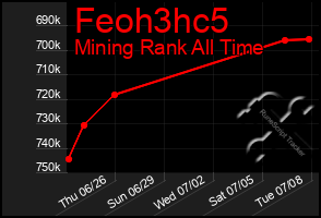 Total Graph of Feoh3hc5
