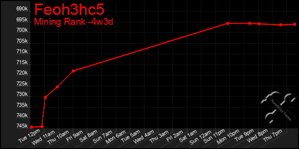 Last 31 Days Graph of Feoh3hc5