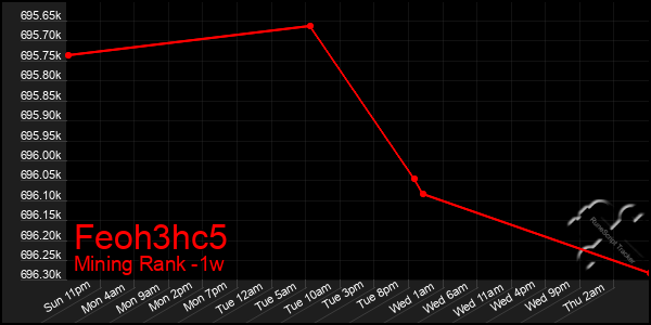 Last 7 Days Graph of Feoh3hc5