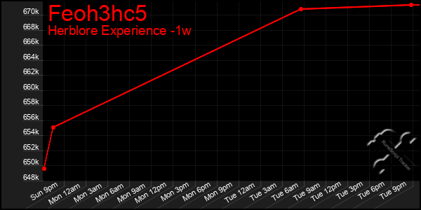 Last 7 Days Graph of Feoh3hc5