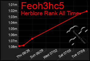 Total Graph of Feoh3hc5