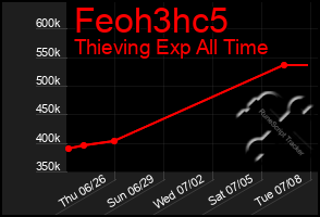 Total Graph of Feoh3hc5