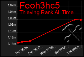 Total Graph of Feoh3hc5