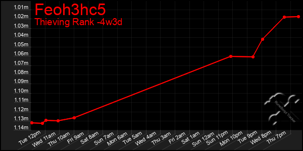 Last 31 Days Graph of Feoh3hc5