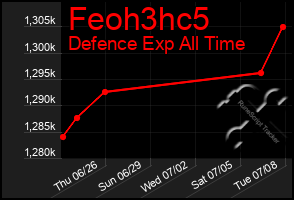 Total Graph of Feoh3hc5