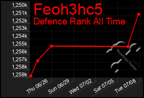 Total Graph of Feoh3hc5