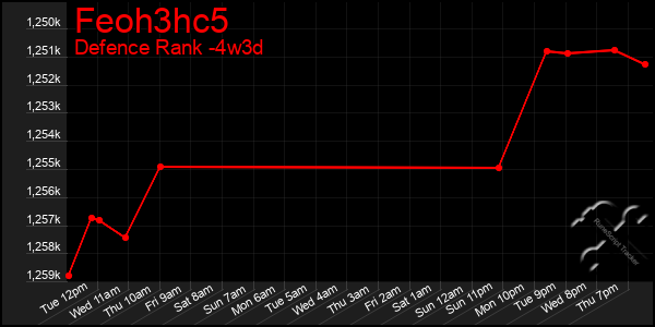 Last 31 Days Graph of Feoh3hc5