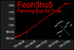 Total Graph of Feoh3hc5