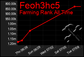 Total Graph of Feoh3hc5
