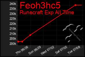 Total Graph of Feoh3hc5