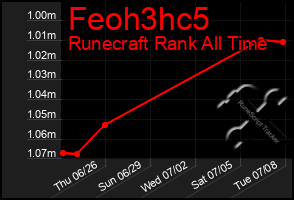 Total Graph of Feoh3hc5