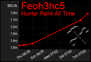 Total Graph of Feoh3hc5