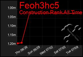 Total Graph of Feoh3hc5