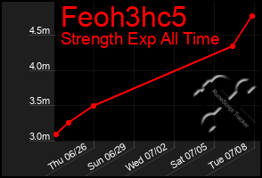 Total Graph of Feoh3hc5