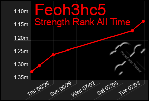 Total Graph of Feoh3hc5
