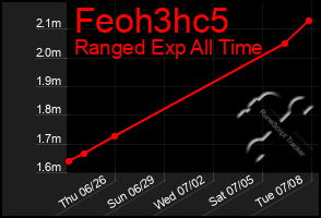 Total Graph of Feoh3hc5