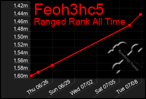 Total Graph of Feoh3hc5
