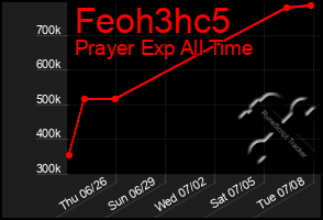 Total Graph of Feoh3hc5