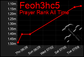 Total Graph of Feoh3hc5