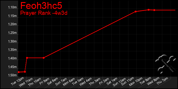 Last 31 Days Graph of Feoh3hc5