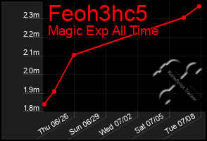Total Graph of Feoh3hc5