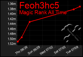 Total Graph of Feoh3hc5