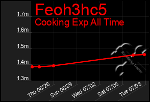 Total Graph of Feoh3hc5
