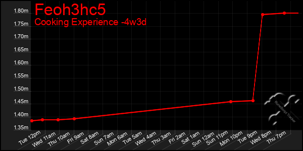 Last 31 Days Graph of Feoh3hc5