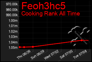 Total Graph of Feoh3hc5