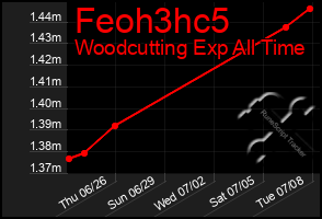 Total Graph of Feoh3hc5