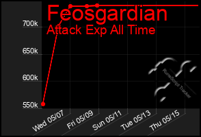 Total Graph of Feosgardian