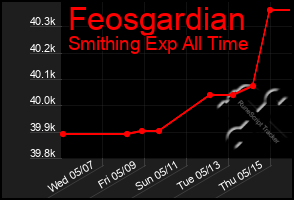 Total Graph of Feosgardian