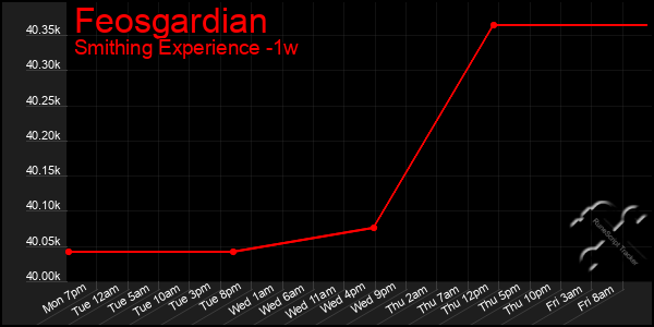 Last 7 Days Graph of Feosgardian