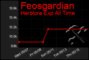 Total Graph of Feosgardian
