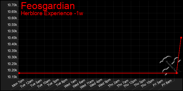 Last 7 Days Graph of Feosgardian