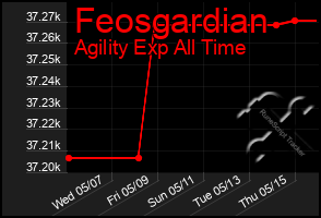 Total Graph of Feosgardian