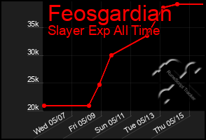 Total Graph of Feosgardian